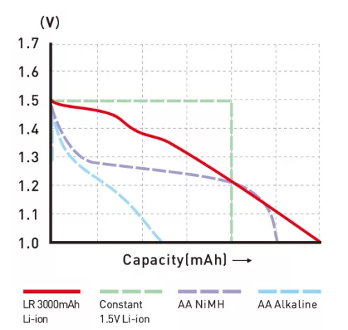 XTAR 4 ks AA 1,5V 3000mAh USB-C dobíjecí lithium baterie