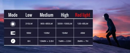 Čelovka SOFIRN HS43 3200lm s červeným světlem 660nm, USB-C dobíjecí svítilna