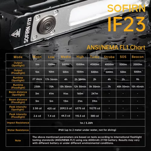 Svítilna Sofirn IF23 4000lm Výkonné LED světlo XHP50B 21700 typu C Dobíjecí reflektor a bodový paprsek RGB svítilna