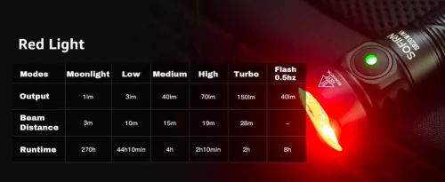 SOFIRN SR20MINI EDC svítilna, super jasná, 1200 lumenů, červené a bílé světlo