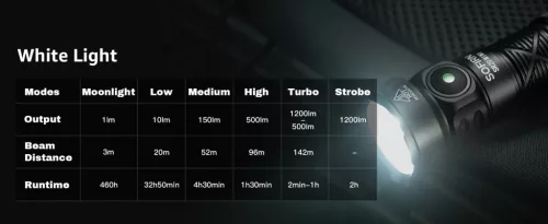 SOFIRN SR20MINI EDC svítilna, super jasná, 1200 lumenů, červené a bílé světlo