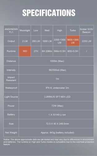 Svítilna Lumintop PK90 s výkonem 5600 lumenů a dosahem 1500 m