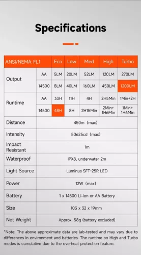 Svítilna Lumintop GT NANO PLUS s dosahem 450 m